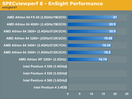 SPECviewperf 8 - EnSight Performance